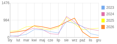 Wykres roczny blog rowerowy aard.bikestats.pl